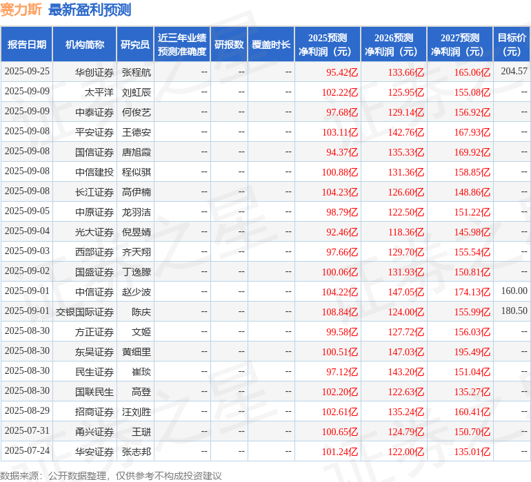 华鑫证券：给予赛力斯买入评级