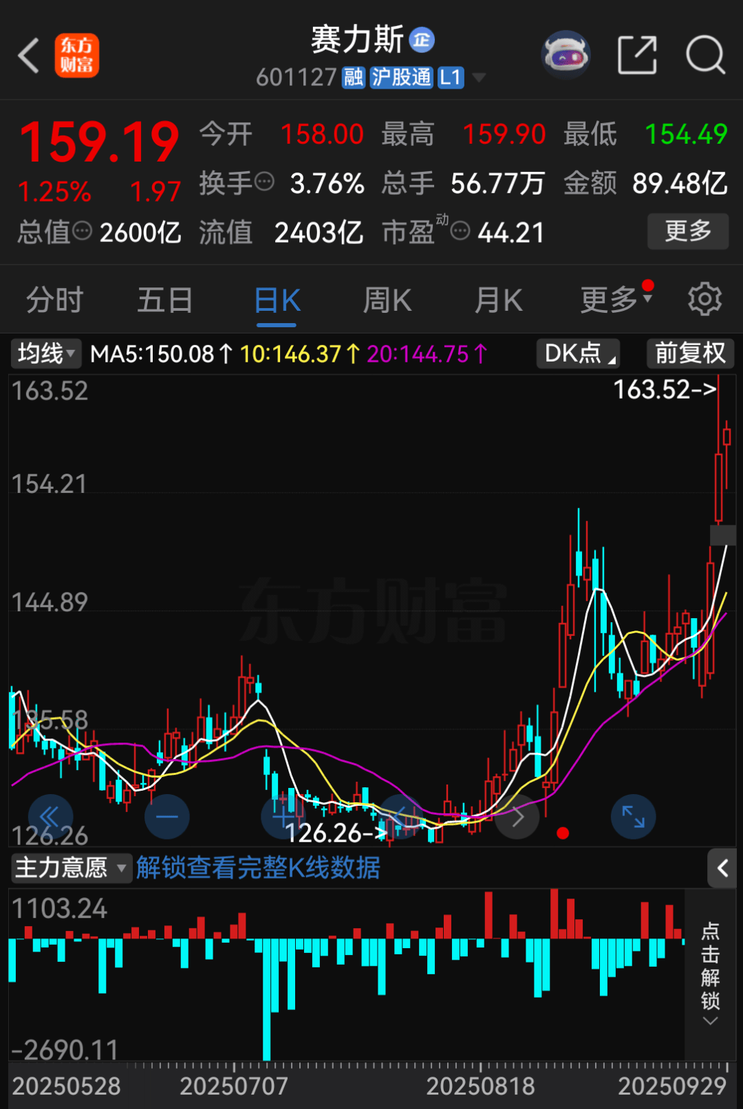 赛力斯，向华为支付115亿！
