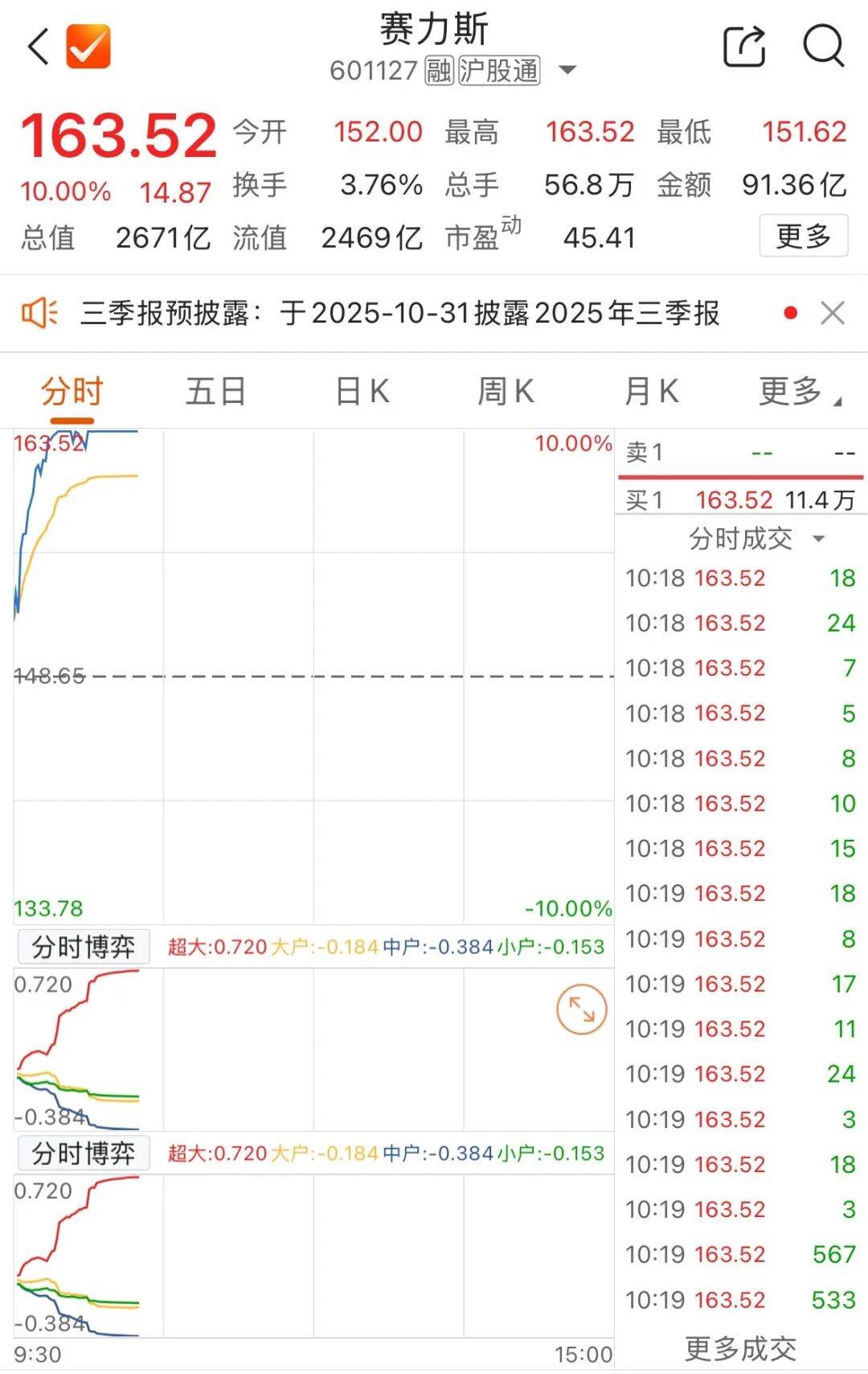 赛力斯涨停！股价创历史新高