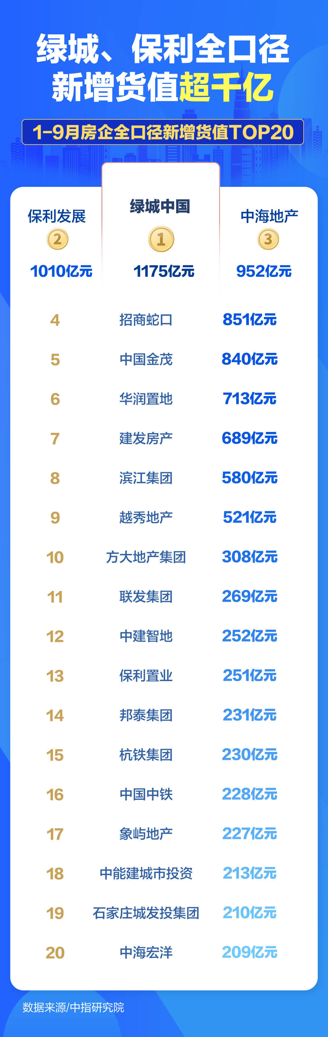 地产图谱｜前三季度房企拿地上演“强者游戏” 绿城、保利领跑