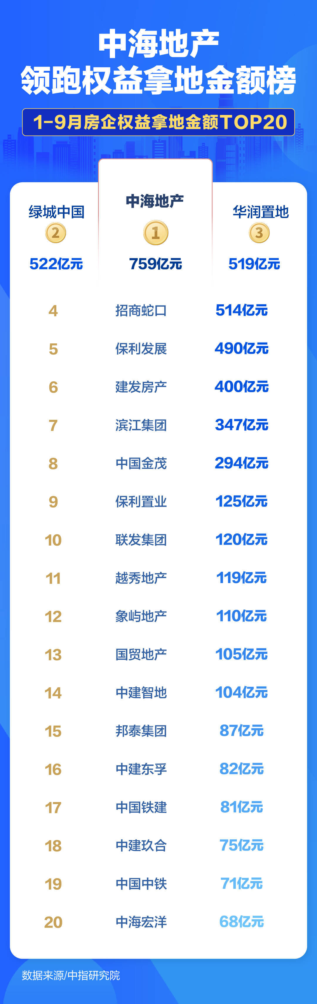地产图谱|前三季度房企拿地上演“强者游戏” 绿城、保利领跑
