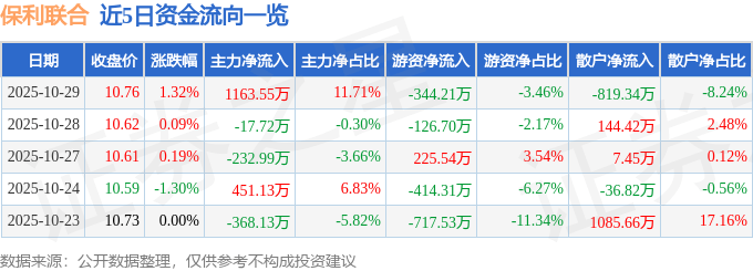 股票行情快报：保利联合（002037）10月29日主力资金净买入1163.55万元