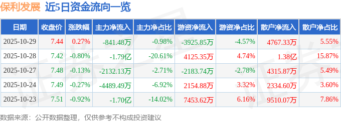 股票行情快报：保利发展（600048）10月29日主力资金净卖出841.48万元