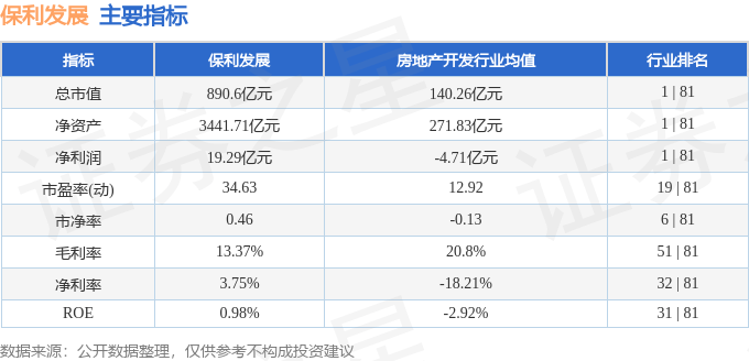 股票行情快报：保利发展（600048）10月29日主力资金净卖出841.48万元