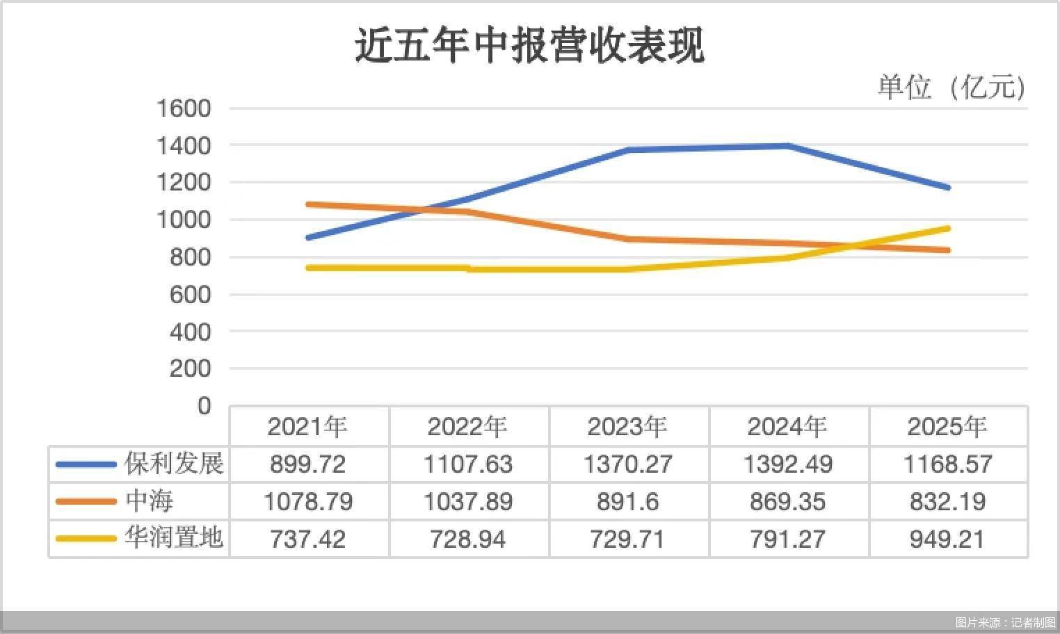 三大地产央企中报比拼:保利发展失速,华润反超中海夺“利润王”