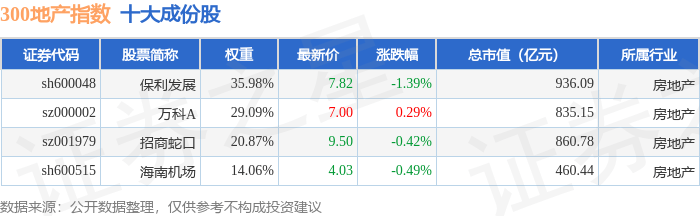 9月22日300地产(000952)指数跌0.56%,成份股保利发展(600048)领跌