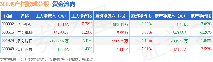 9月22日300地产(000952)指数跌0.56%,成份股保利发展(600048)领跌