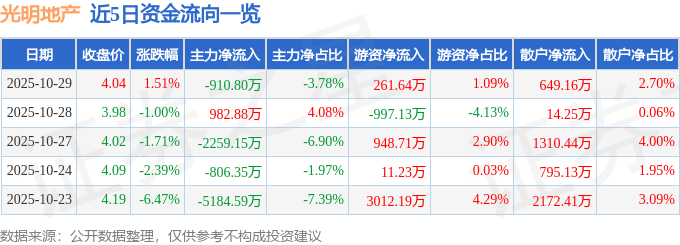 股票行情快报：光明地产（600708）10月29日主力资金净卖出910.80万元