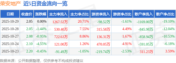 股票行情快报：荣安地产（000517）10月29日主力资金净买入1267.52万元