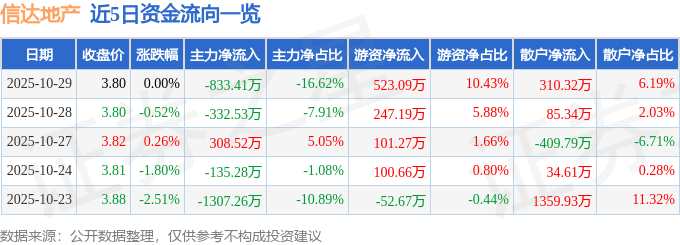 股票行情快报：信达地产（600657）10月29日主力资金净卖出833.41万元