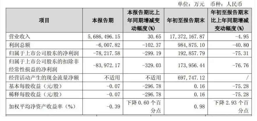 地产“一哥”的烦恼：保利发展遭遇盈利难题