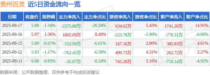 股票行情快报:贵州百灵(002424)9月17日主力资金净卖出2375.88万元