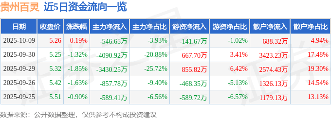 股票行情快报：贵州百灵（002424）10月9日主力资金净卖出546.65万元