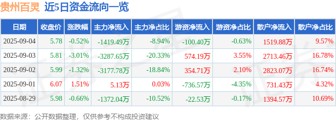 股票行情快报:贵州百灵(002424)9月4日主力资金净卖出1419.49万元