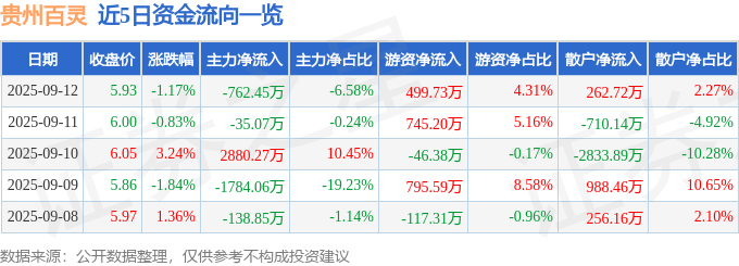 股票行情快报:贵州百灵(002424)9月12日主力资金净卖出762.45万元