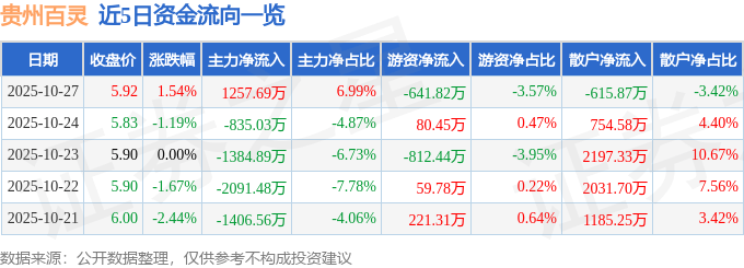 股票行情快报:贵州百灵(002424)10月27日主力资金净买入1257.69万元