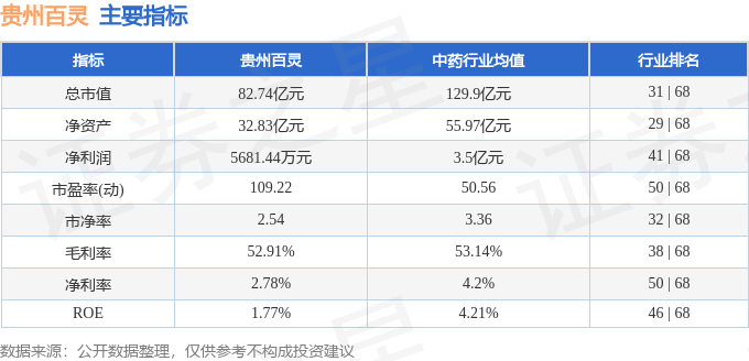 股票行情快报:贵州百灵(002424)10月27日主力资金净买入1257.69万元