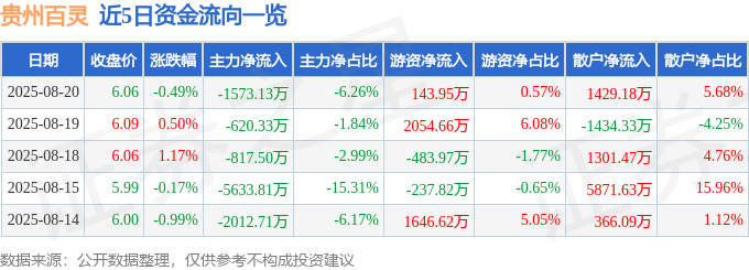 股票行情快报:贵州百灵(002424)8月20日主力资金净卖出1573.13万元