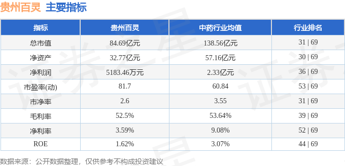 股票行情快报:贵州百灵(002424)8月20日主力资金净卖出1573.13万元
