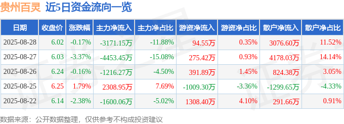 股票行情快报:贵州百灵(002424)8月28日主力资金净卖出3171.15万元