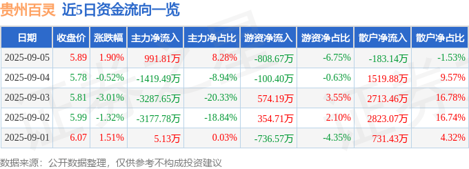 股票行情快报:贵州百灵(002424)9月5日主力资金净买入991.81万元