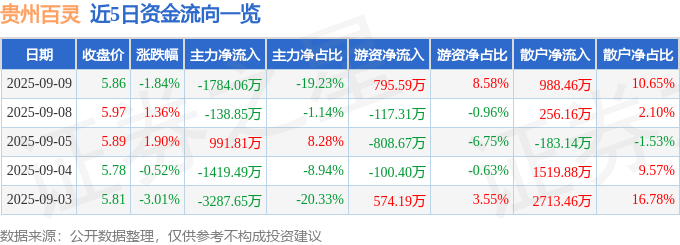 股票行情快报：贵州百灵（002424）9月9日主力资金净卖出1784.06万元