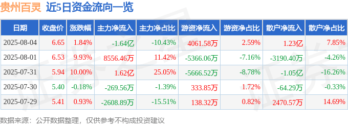股票行情快报:贵州百灵(002424)8月4日主力资金净卖出1.64亿元