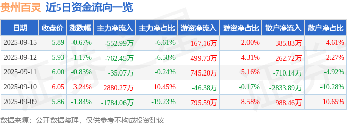 股票行情快报：贵州百灵（002424）9月15日主力资金净卖出552.99万元