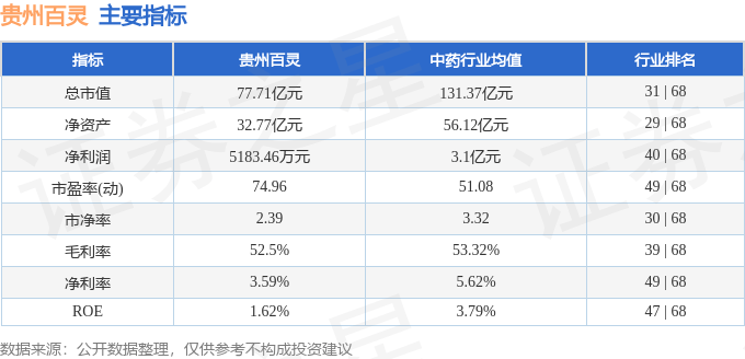 股票行情快报：贵州百灵（002424）9月24日主力资金净卖出186.39万元