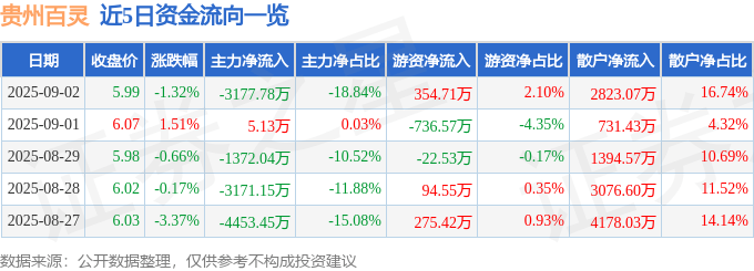 股票行情快报:贵州百灵(002424)9月2日主力资金净卖出3177.78万元