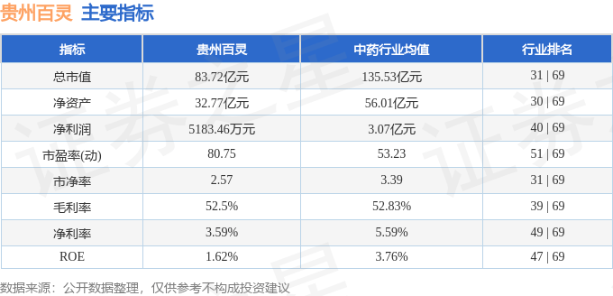 股票行情快报:贵州百灵(002424)9月2日主力资金净卖出3177.78万元