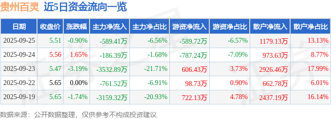 股票行情快报：贵州百灵（002424）9月25日主力资金净卖出589.41万元