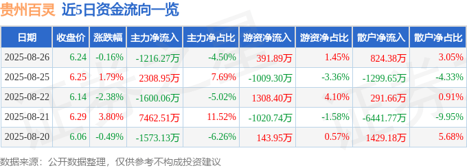 股票行情快报:贵州百灵(002424)8月26日主力资金净卖出1216.27万元