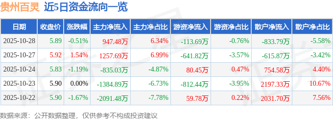 股票行情快报:贵州百灵(002424)10月28日主力资金净买入947.48万元