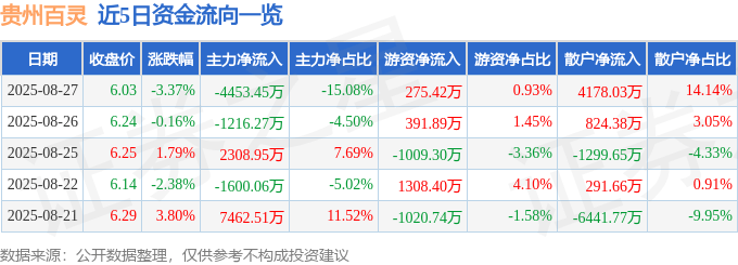 股票行情快报：贵州百灵（002424）8月27日主力资金净卖出4453.45万元