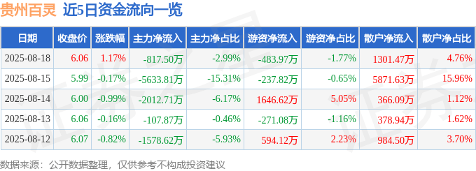 股票行情快报:贵州百灵(002424)8月18日主力资金净卖出817.50万元