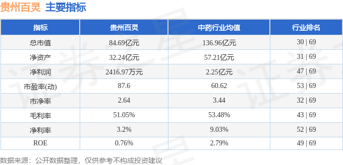 股票行情快报:贵州百灵(002424)8月18日主力资金净卖出817.50万元