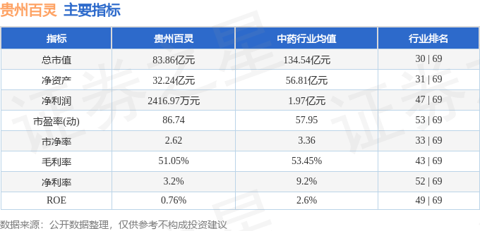 股票行情快报：贵州百灵（002424）8月14日主力资金净卖出2012.71万元