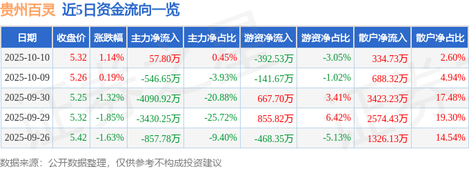 股票行情快报：贵州百灵（002424）10月10日主力资金净买入57.80万元