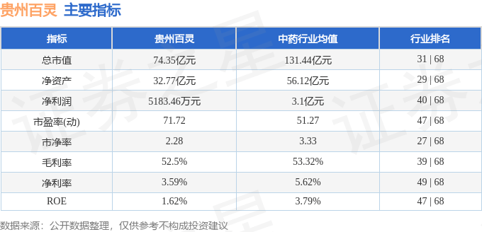 股票行情快报：贵州百灵（002424）10月10日主力资金净买入57.80万元
