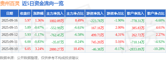 股票行情快报：贵州百灵（002424）9月16日主力资金净买入1002.09万元