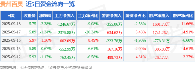 股票行情快报：贵州百灵（002424）9月18日主力资金净卖出1246.67万元