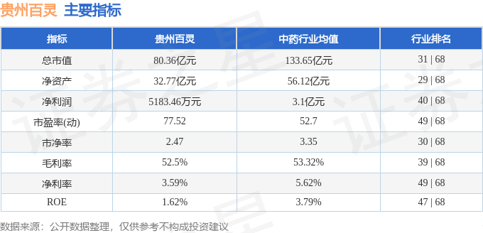 股票行情快报：贵州百灵（002424）9月18日主力资金净卖出1246.67万元