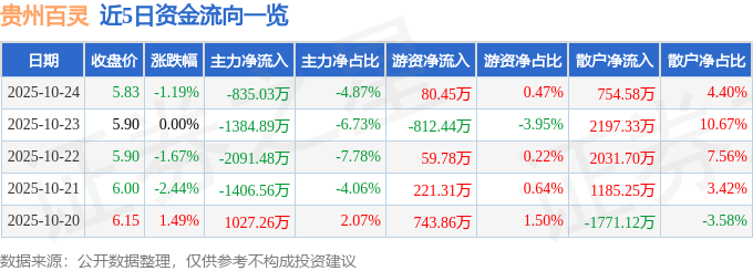 股票行情快报：贵州百灵（002424）10月24日主力资金净卖出835.03万元