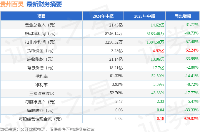 贵州百灵（002424）2025年中报简析：净利润同比下降40.73%