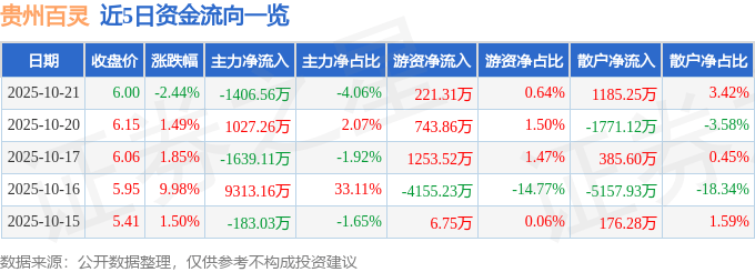 贵州百灵（002424）10月21日主力资金净卖出1406.56万元