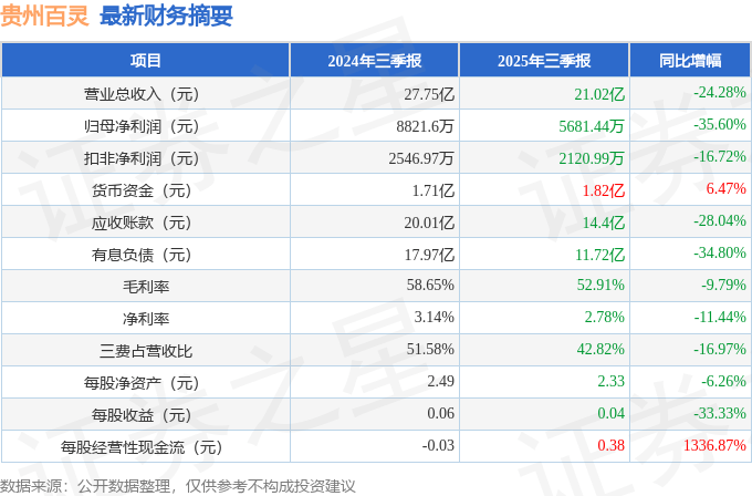 贵州百灵（002424）2025年三季报简析：净利润同比下降35.6%