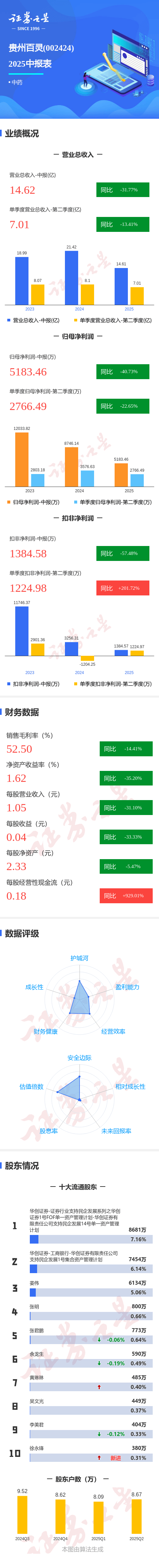 图解贵州百灵中报：第二季度单季净利润同比下降22.65%