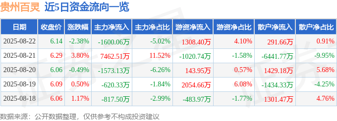 贵州百灵（002424）8月22日主力资金净卖出1600.06万元