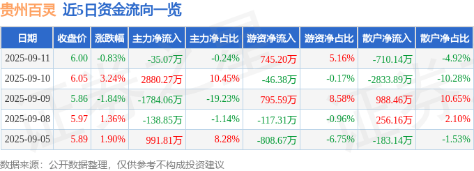 贵州百灵（002424）9月11日主力资金净卖出35.07万元